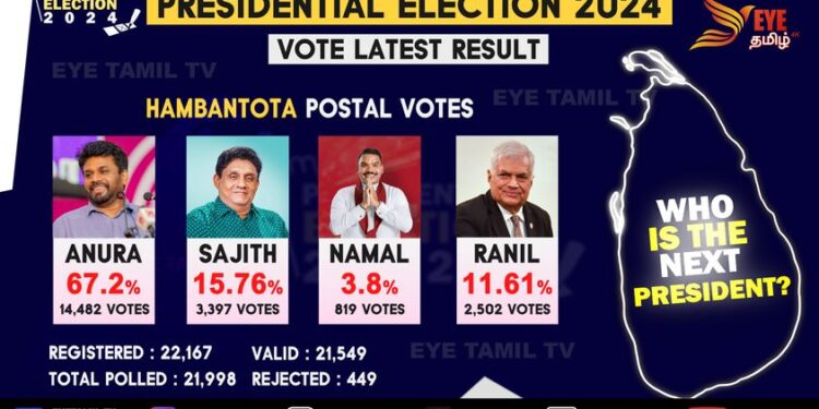 ஹம்பாந்தோட்டை மாவட்டத்திற்க்கான அஞ்சல் மூல வாக்கு முடிவுகள் வெளியானது.