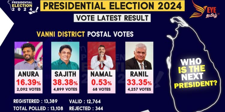 வன்னி மாவட்டத்திற்க்கான அஞ்சல் மூல வாக்கு முடிவுகள் வெளியானது.