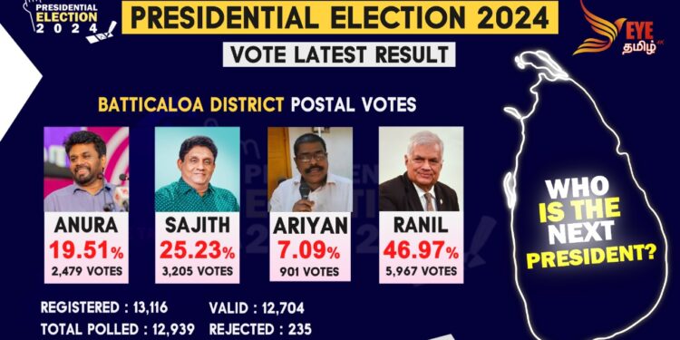 மட்டக்களப்பு மாவட்டத்திற்க்கான அஞ்சல் மூல வாக்கு முடிவுகள் வெளியானது.