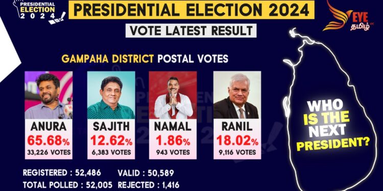 கம்பஹா மாவட்டத்திற்க்கான அஞ்சல் மூல வாக்கு முடிவுகள் வெளியானது.