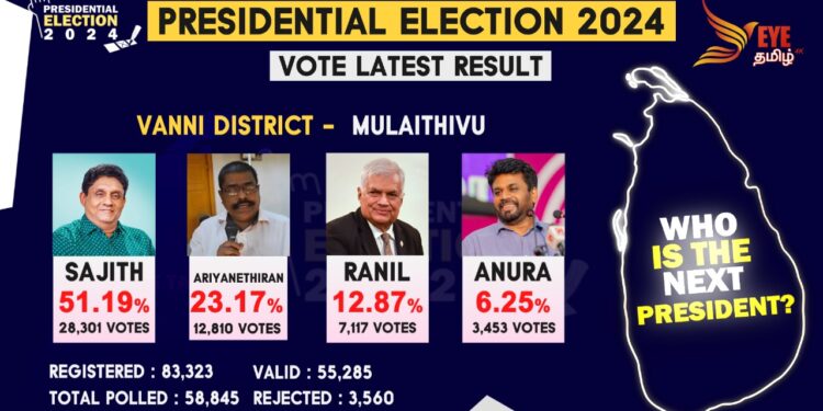 முல்லைத்தீவு தொகுதிக்கான தேர்தல் முடிவுகள் வெளியாகியுள்ளன.