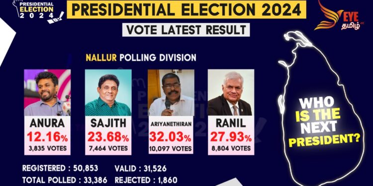 நல்லூரிற்க்கான சாதாரண வாக்கு முடிவுகள் வெளியானது.